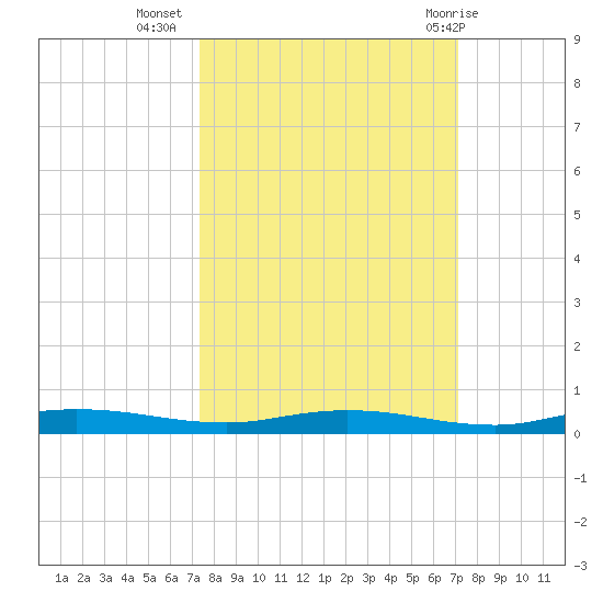 Welaka tide chart for Saturday, October 4, 2025