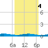 Welaka tide chart for Saturday, October 4, 2025