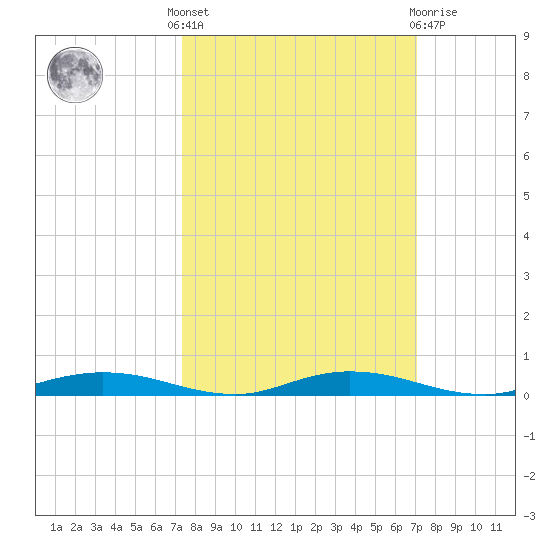 Welaka tide chart for Monday, October 6, 2025
