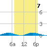 Welaka tide chart for Tuesday, October 7, 2025