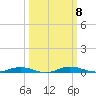 Welaka tide chart for Wednesday, October 8, 2025