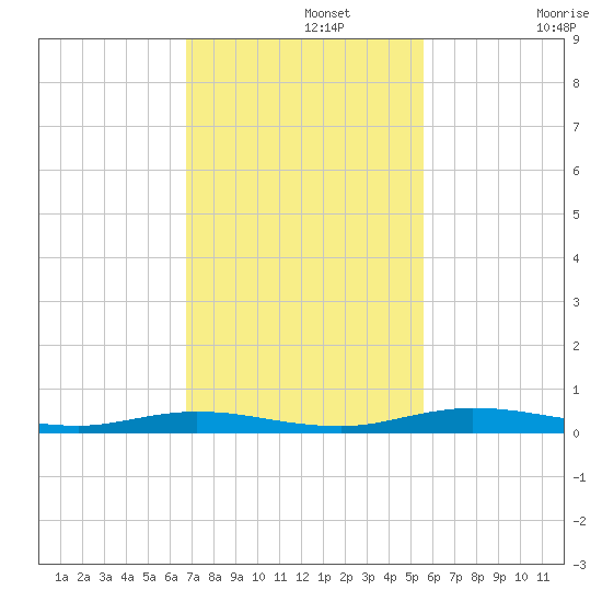 Welaka tide chart for Monday, November 10, 2025