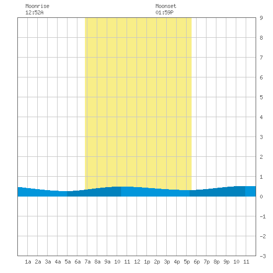 Welaka tide chart for Thursday, November 13, 2025