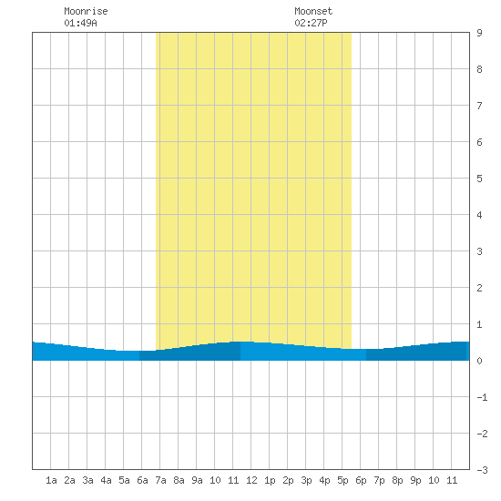 Welaka tide chart for Friday, November 14, 2025