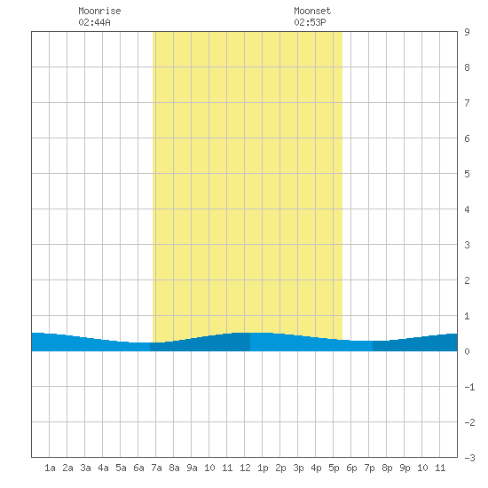 Welaka tide chart for Saturday, November 15, 2025