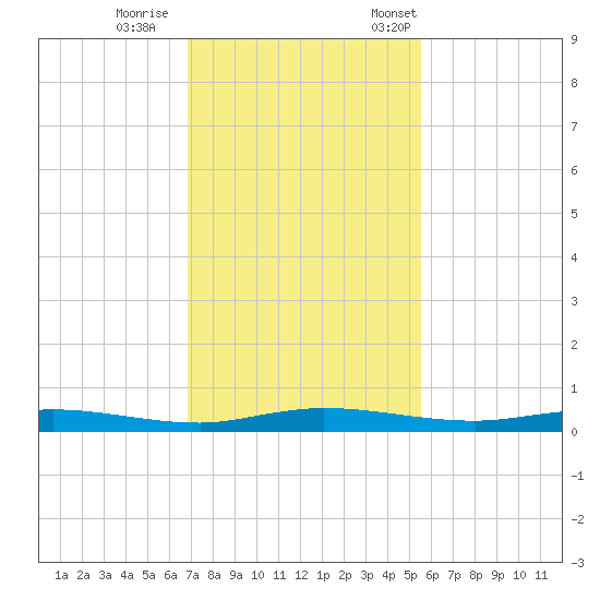 Welaka tide chart for Sunday, November 16, 2025