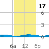 Welaka tide chart for Monday, November 17, 2025