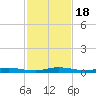 Welaka tide chart for Tuesday, November 18, 2025