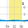 Welaka tide chart for Saturday, November 1, 2025