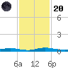 Welaka tide chart for Thursday, November 20, 2025