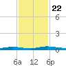Welaka tide chart for Saturday, November 22, 2025