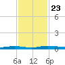 Welaka tide chart for Sunday, November 23, 2025