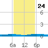 Welaka tide chart for Monday, November 24, 2025