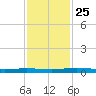Welaka tide chart for Tuesday, November 25, 2025