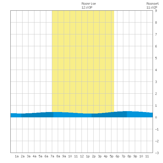 Welaka tide chart for Wednesday, November 26, 2025