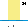 Welaka tide chart for Wednesday, November 26, 2025