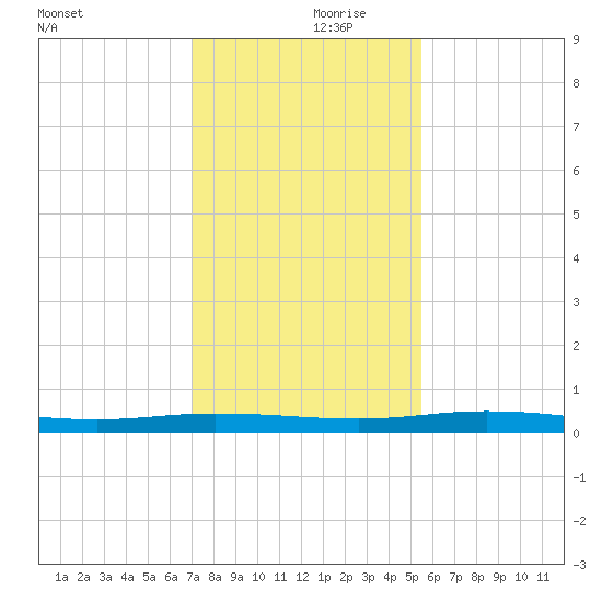 Welaka tide chart for Thursday, November 27, 2025