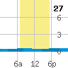 Welaka tide chart for Thursday, November 27, 2025