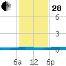 Welaka tide chart for Friday, November 28, 2025