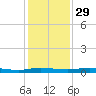Welaka tide chart for Saturday, November 29, 2025