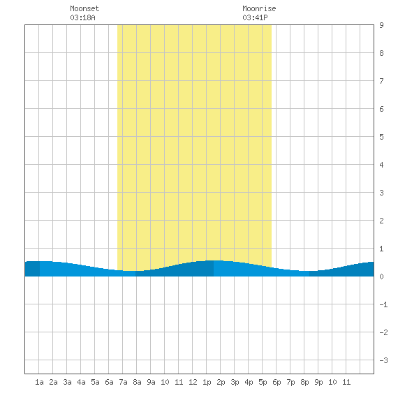 Welaka tide chart for Sunday, November 2, 2025