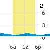 Welaka tide chart for Sunday, November 2, 2025