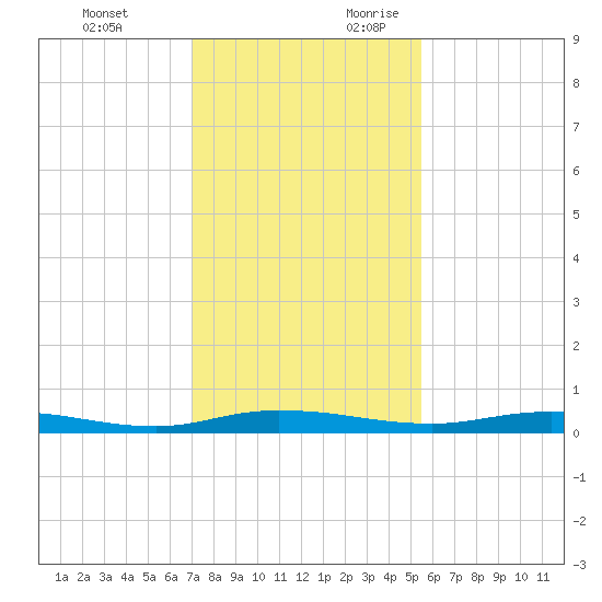 Welaka tide chart for Sunday, November 30, 2025