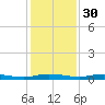 Welaka tide chart for Sunday, November 30, 2025