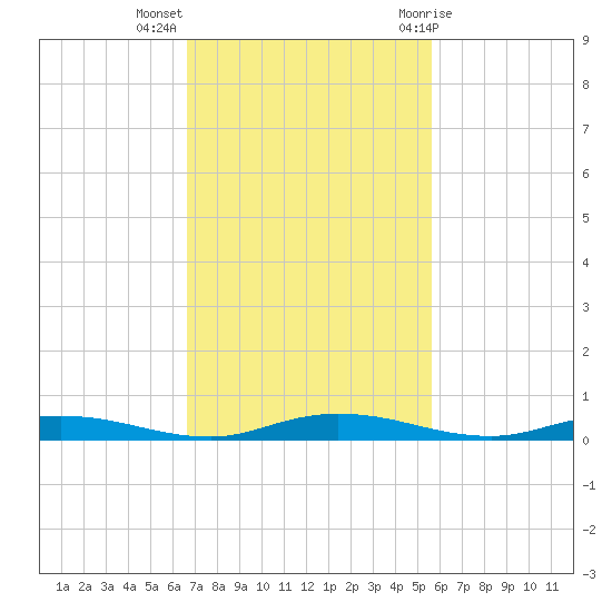 Welaka tide chart for Monday, November 3, 2025