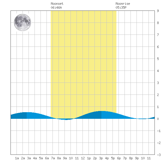 Welaka tide chart for Wednesday, November 5, 2025