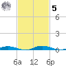 Welaka tide chart for Wednesday, November 5, 2025