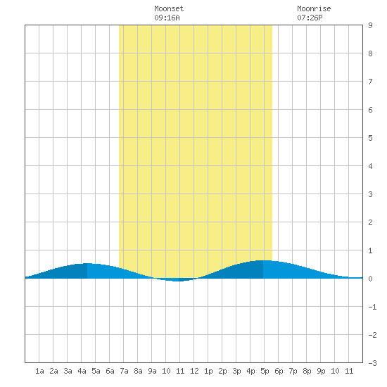 Welaka tide chart for Friday, November 7, 2025
