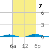 Welaka tide chart for Friday, November 7, 2025