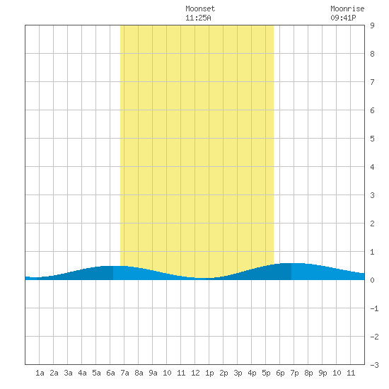 Welaka tide chart for Sunday, November 9, 2025
