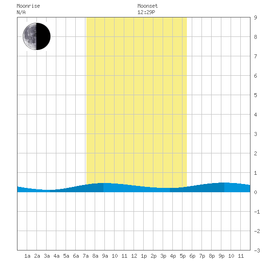 Welaka tide chart for Thursday, December 11, 2025