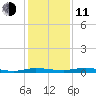 Welaka tide chart for Thursday, December 11, 2025