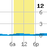 Welaka tide chart for Friday, December 12, 2025