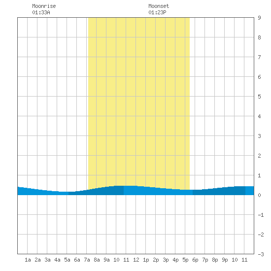 Welaka tide chart for Saturday, December 13, 2025