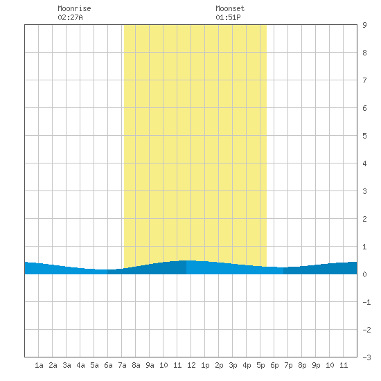 Welaka tide chart for Sunday, December 14, 2025
