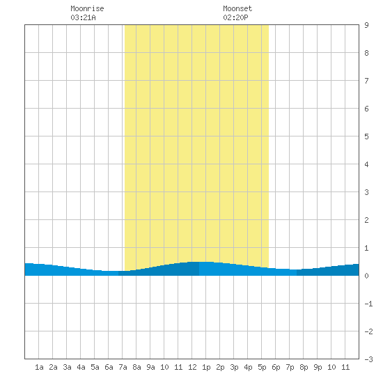 Welaka tide chart for Monday, December 15, 2025