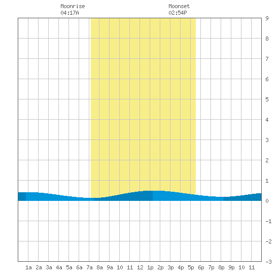 Welaka tide chart for Tuesday, December 16, 2025