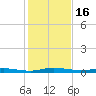 Welaka tide chart for Tuesday, December 16, 2025