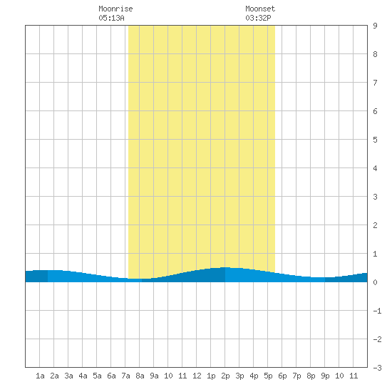 Welaka tide chart for Wednesday, December 17, 2025