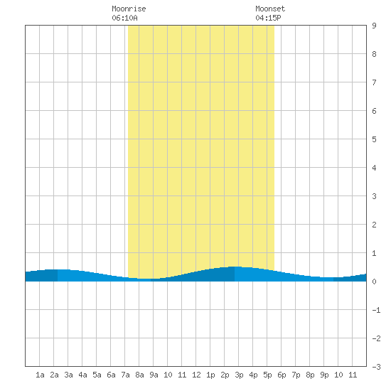 Welaka tide chart for Thursday, December 18, 2025