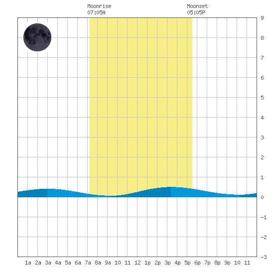 Welaka tide chart for Friday, December 19, 2025
