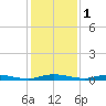 Welaka tide chart for Monday, December 1, 2025