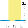 Welaka tide chart for Sunday, December 21, 2025