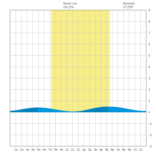 Welaka tide chart for Monday, December 22, 2025