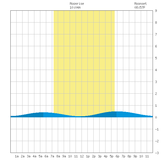 Welaka tide chart for Tuesday, December 23, 2025