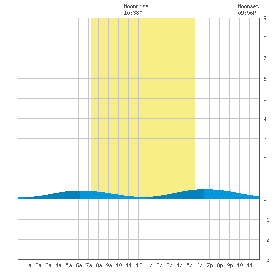 Welaka tide chart for Wednesday, December 24, 2025
